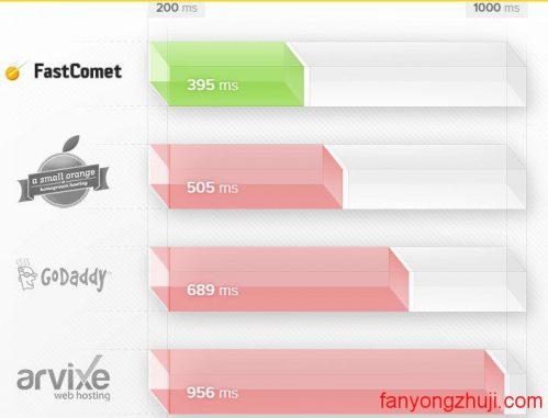 神机FastComet 终身免费域名+SSH+日本机房/kddi线路,仅$25/年