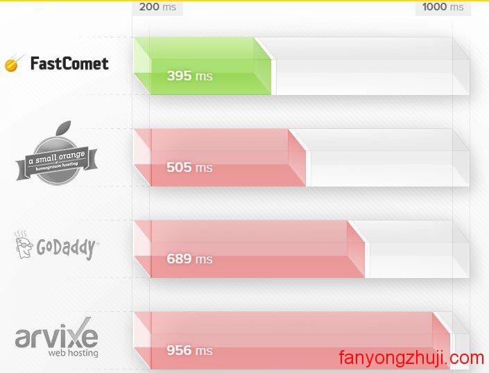 神机FastComet 免费转移域名+SSH+日本机房/kddi线路,仅$15/年